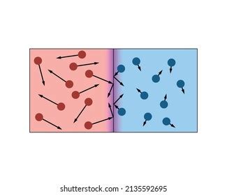 2. Heat Transfer Through The Collision Of Molecules- Direct Contact