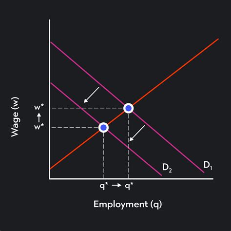 A Firm's Demand Curve For Labor Will Shift Because Of