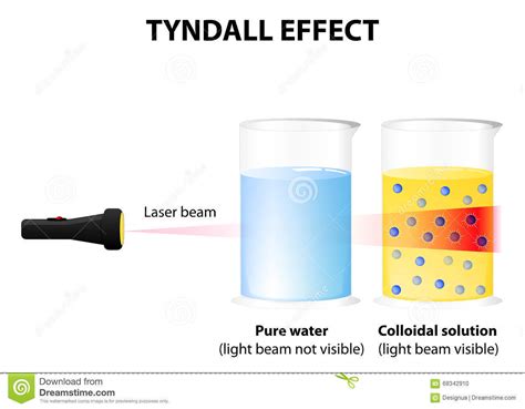 A Homogeneous Mixture Containing Particles That Scatter Light