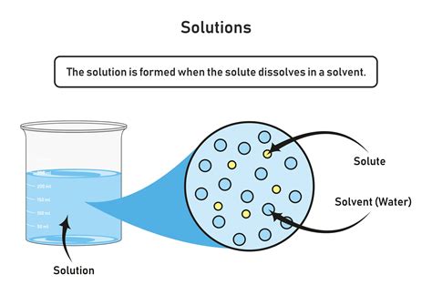 A Solution Contains Dissolved Substances Called