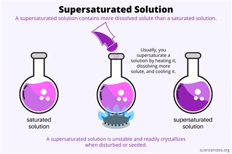 A Supersaturated Solution Is One That