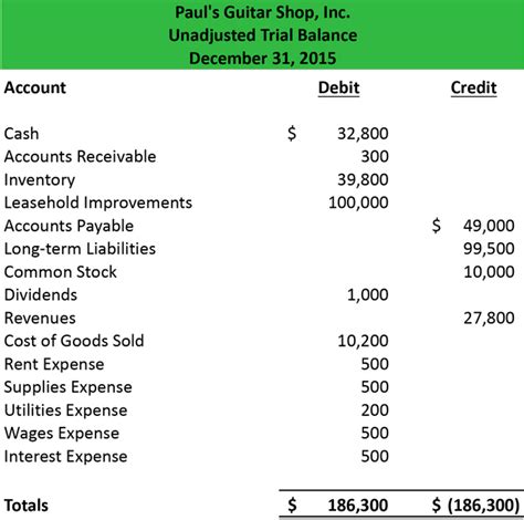 Accounts Are Listed On The Trial Balance In