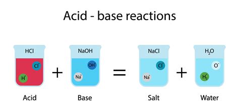 Acids And Bases Cannot Mix Together