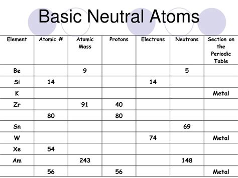 All Neutral Atoms Of An Element Have The Same