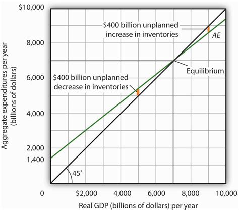 An Increase In The Aggregate Expenditures Schedule