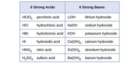 Ap Chemistry Strong Acids And Bases