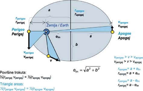 Apogee And Perigee For An Elliptical Orbit