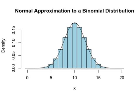 Approximating A Binomial Distribution With A Normal Distribution