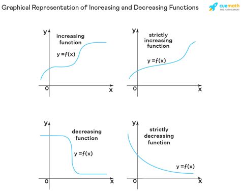 Are All Linear Functions Increasing Or Decreasing