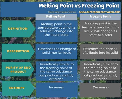 Are Freezing And Melting Point The Same