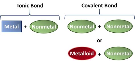 Are Ionic Compounds Made Of Metals And Nonmetals