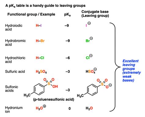 Are Strong Bases Good Leaving Groups