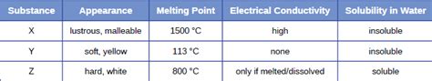 Are Substances With A High Melting Point Soluble