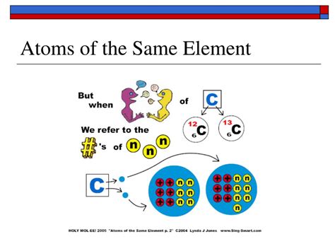 Atoms Of The Same Element Have The Same Number Of