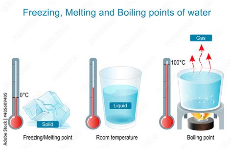 Boiling Point And Freezing Point Of Water