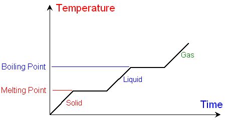 Boiling Point On Graph In Celsius