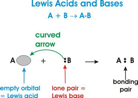 Bronsted Lowry Acid Vs Lewis Acid