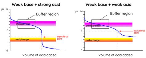 Buffer Region On A Titration Curve