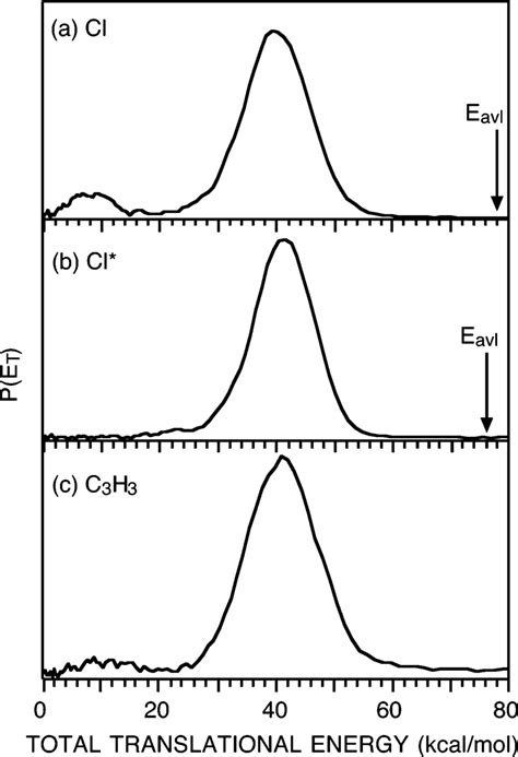 C-c Bpnd Or C-cl Bond Stronger