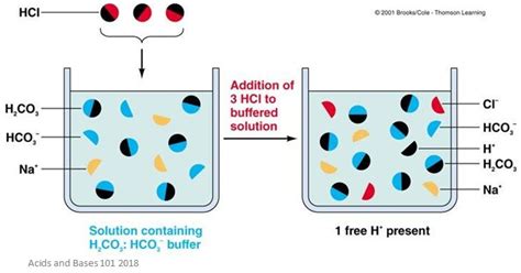 Can A Buffer Be Made With A Strong Acid