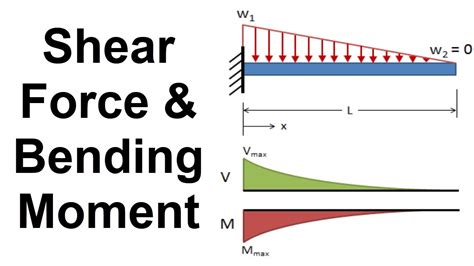 Cantilever Beam Bending Moment And Shear Force Diagrams