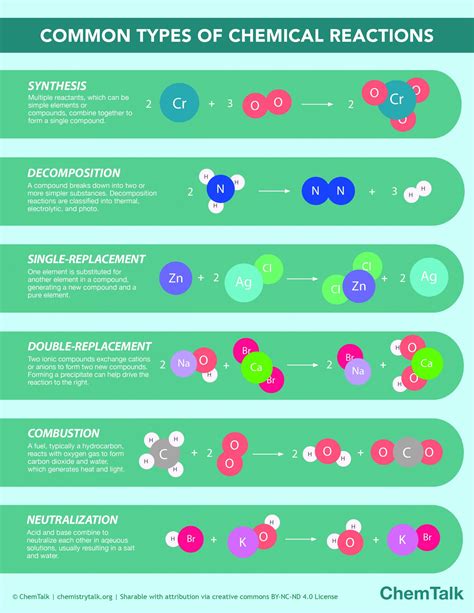 Chemical Reactions Can Be Classified Based On Changes In Chemical