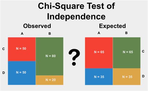 Chi Square Test Of Association Calculator