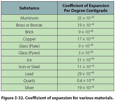 Coefficient Of Thermal Expansion For Steel