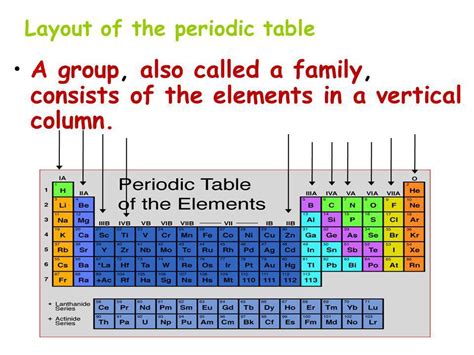 Columns Of The Periodic Table Are Called