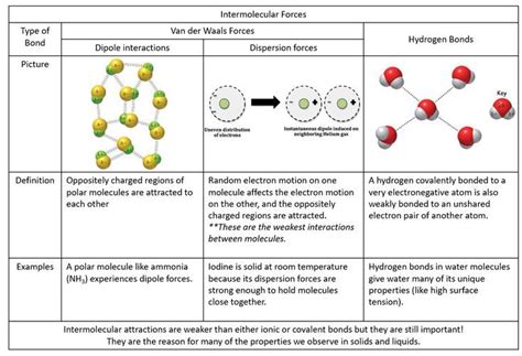 Compare And Contrast Hydrogen Bonds With Van Der Waals Interactions