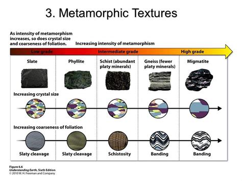 Compare Low-grade And High-grade Metamorphic Rocks.