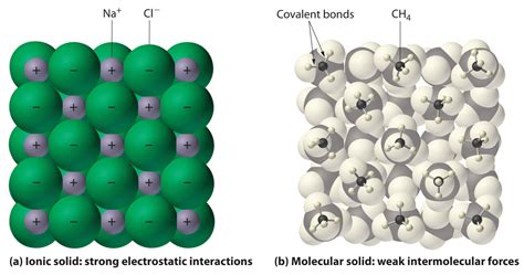 Compared With Solid Ionic Compounds Solid Molecular Compounds Generally