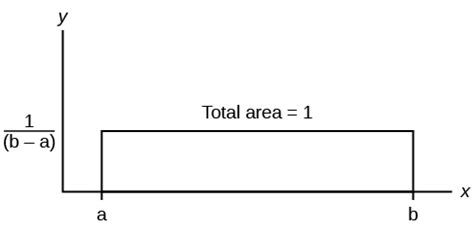 Compute The Height Of The Uniform Distribution