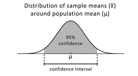 Confidence Interval For Population Means Calculator