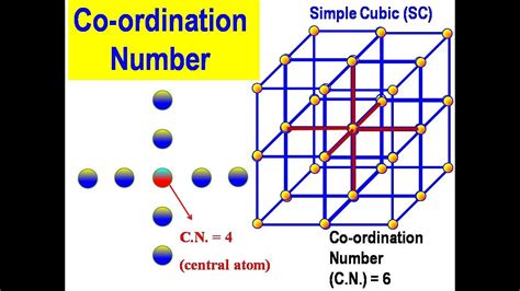 Coordination Number In Face Centered Cubic