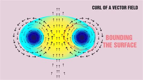 Curl Of Curl Of A Vector