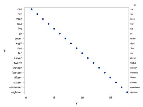 Data Table X And Y Axis