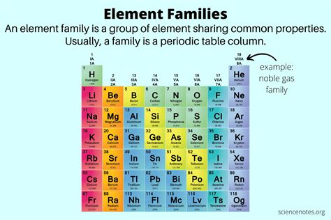 Define Family In The Periodic Table