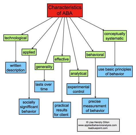 Defining Characteristics Of Applied Behavior Analysis