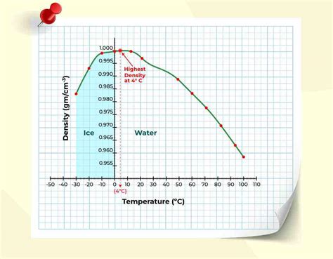 Density Of Water At Temperature Chart