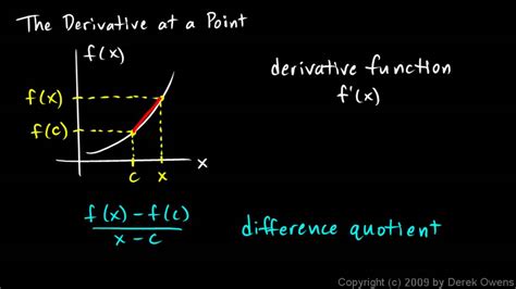 Derivative Of A Function At A Point