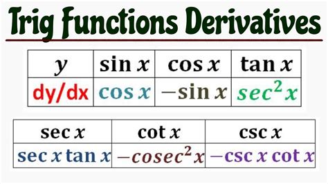 Derivative Of Sin Cos Tan Sec Csc Cot