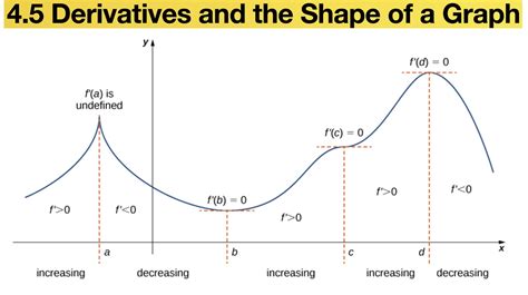 Derivatives And The Shape Of A Graph