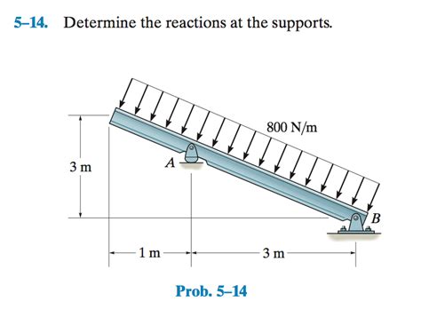 Determine The Reactions At The Supports