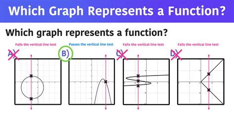 Determine Whether The Graph Is The Graph Of A Function