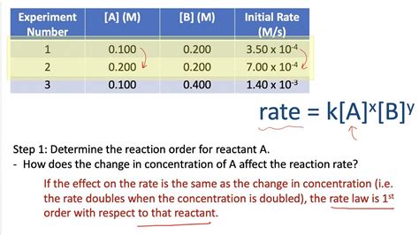 Determining Rate Law From Experimental Data