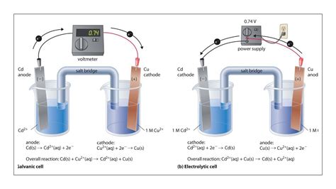 Difference Between Electrolytic And Voltaic Cell