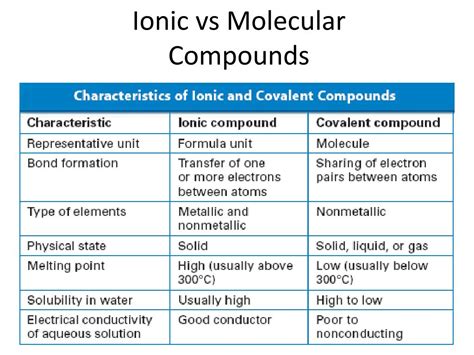 Difference Between Ionic And Molecular Compounds Examples