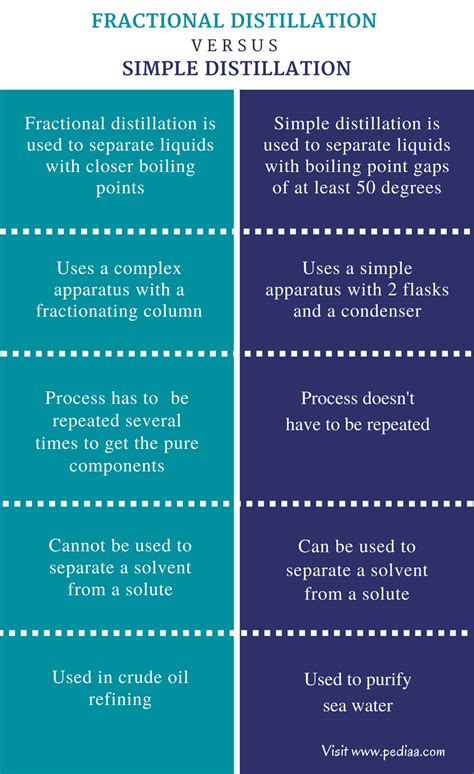 Difference Between Simple And Fractional Distillation