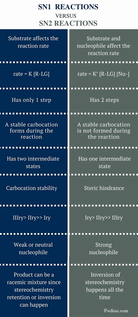 Difference Between Sn1 Reaction And Sn2 Reaction